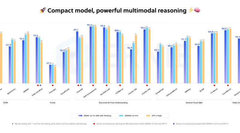 Baidu Releases ERNIE-4.5-VL-28B-A3B-Thinking: An Open-Source and Compact Multimodal Reasoning Model Under the ERNIE-4.5 Family