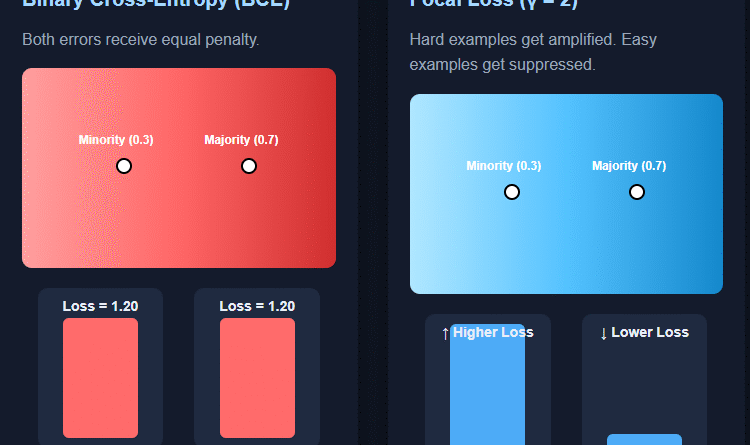 Focal Loss vs Binary Cross-Entropy: A Practical Guide for Imbalanced Classification
