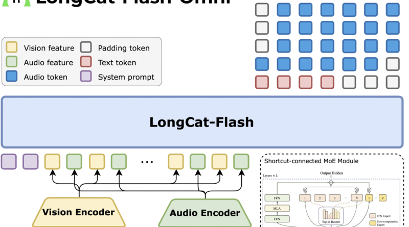 LongCat-Flash-Omni: A SOTA Open-Source Omni-Modal Model with 560B Parameters with 27B activated, Excelling at Real-Time Audio-Visual Interaction