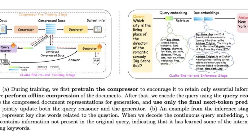 Apple Researchers Release CLaRa: A Continuous Latent Reasoning Framework for Compression‑Native RAG with 16x–128x Semantic Document Compression