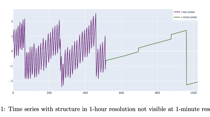 Cisco Released Cisco Time Series Model: Their First Open-Weights Foundation Model based on Decoder-only Transformer Architecture
