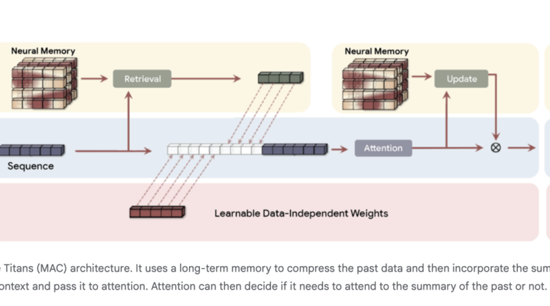 From Transformers to Associative Memory, How Titans and MIRAS Rethink Long Context Modeling