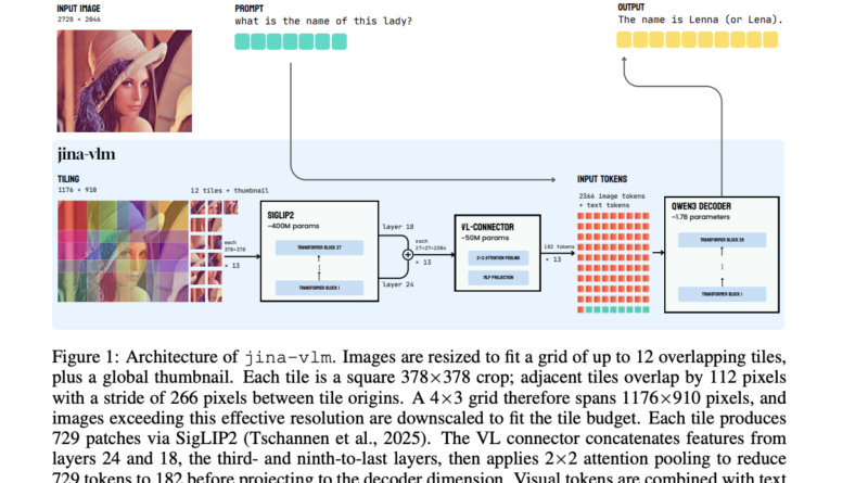 Jina AI Releases Jina-VLM: A 2.4B Multilingual Vision Language Model Focused on Token Efficient Visual QA