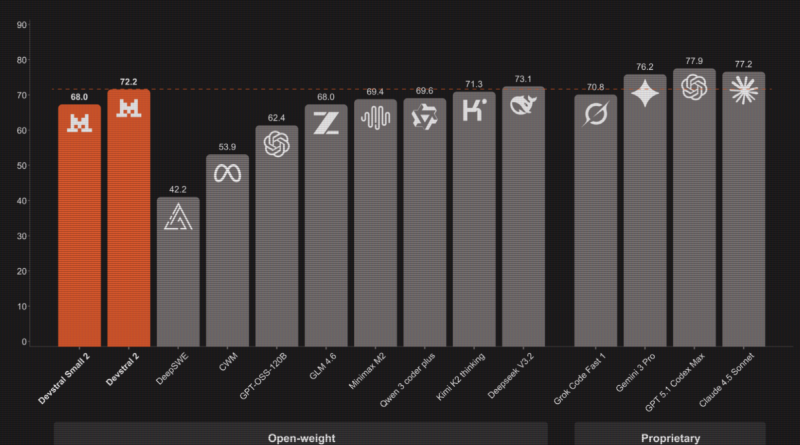 Mistral AI Ships Devstral 2 Coding Models And Mistral Vibe CLI For Agentic, Terminal Native Development