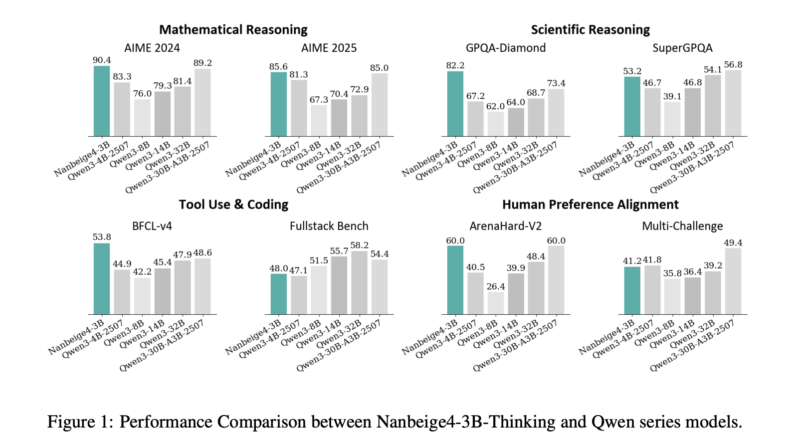 Nanbeige4-3B-Thinking: How a 23T Token Pipeline Pushes 3B Models Past 30B Class Reasoning