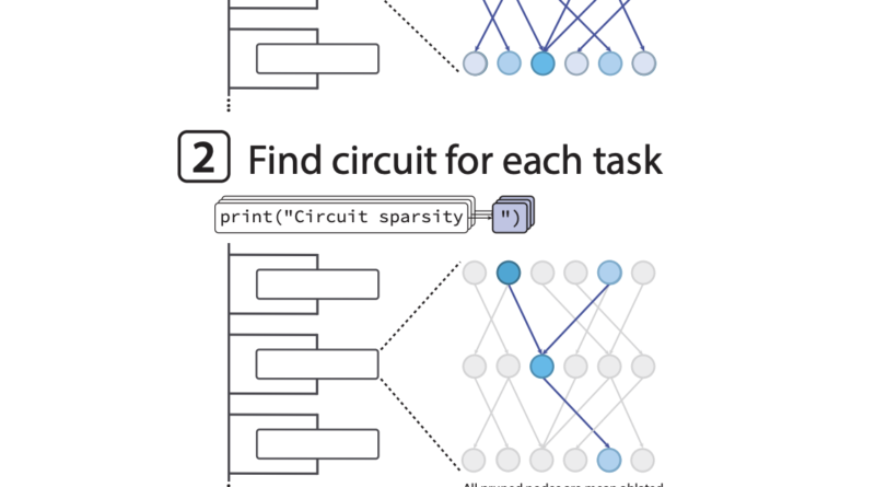 OpenAI has Released the ‘circuit-sparsity’: A Set of Open Tools for Connecting Weight Sparse Models and Dense Baselines through Activation Bridges