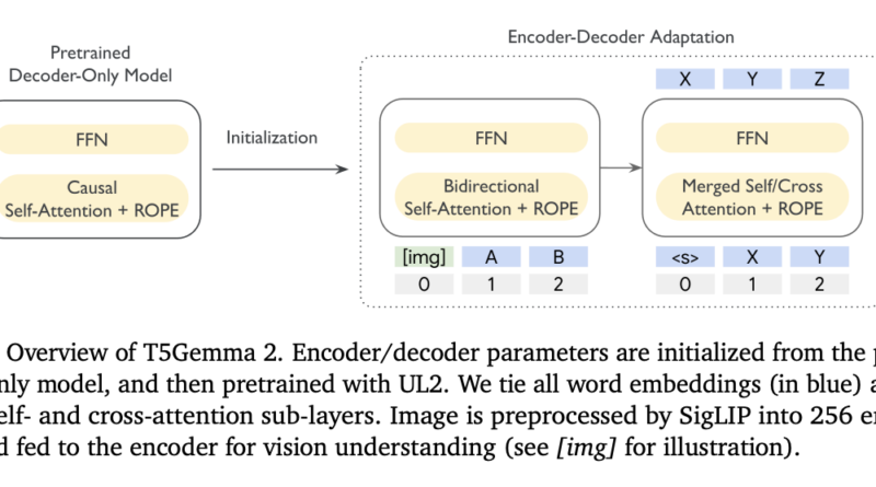 Google Introduces T5Gemma 2: Encoder Decoder Models with Multimodal Inputs via SigLIP and 128K Context