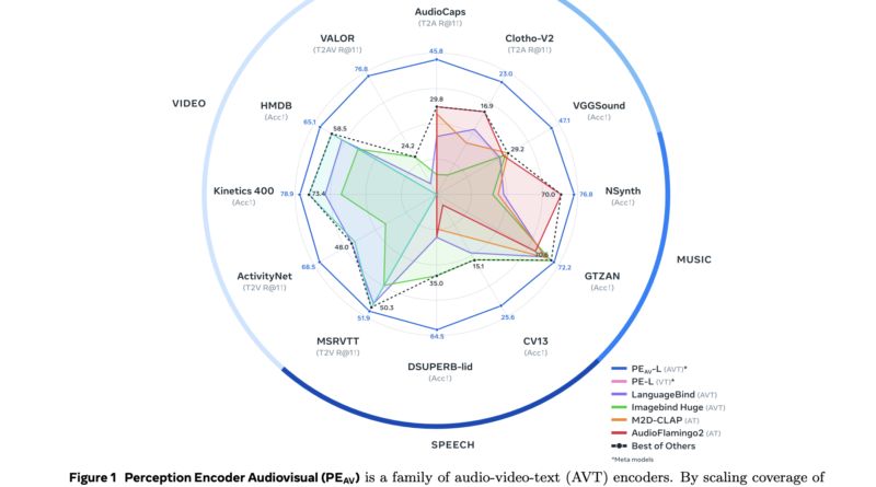 Meta AI Open-Sourced Perception Encoder Audiovisual (PE-AV): The Audiovisual Encoder Powering SAM Audio And Large Scale Multimodal Retrieval