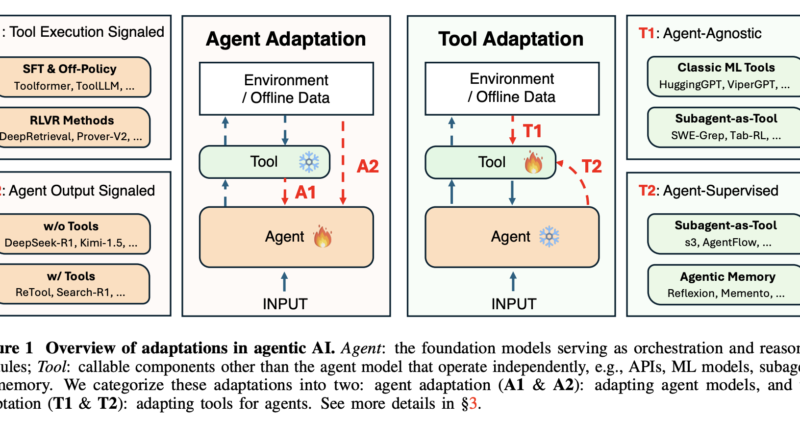 This AI Paper from Stanford and Harvard Explains Why Most ‘Agentic AI’ Systems Feel Impressive in Demos and then Completely Fall Apart in Real Use