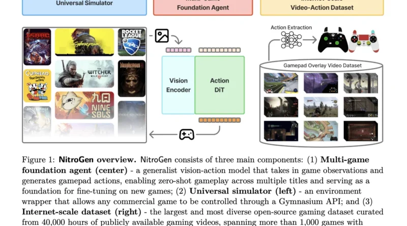 NVIDIA AI Researchers Release NitroGen: An Open Vision Action Foundation Model For Generalist Gaming Agents
