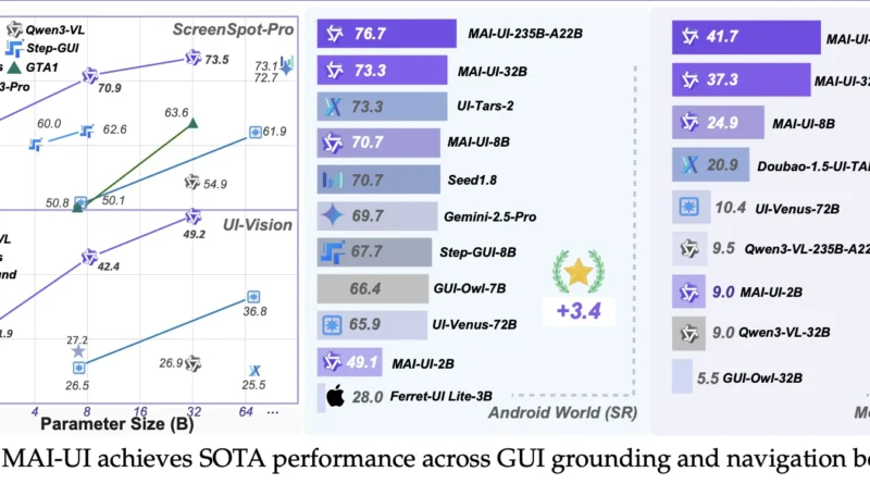 Alibaba Tongyi Lab Releases MAI-UI: A Foundation GUI Agent Family that Surpasses Gemini 2.5 Pro, Seed1.8 and UI-Tars-2 on AndroidWorld