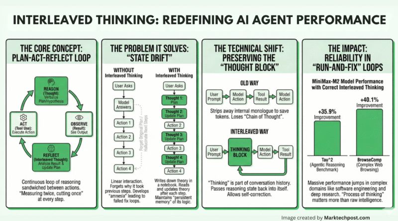 MiniMax-M2: Technical Deep Dive into Interleaved Thinking for Agentic Coding Workflows