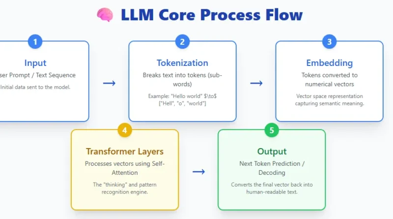 5 AI Model Architectures Every AI Engineer Should Know