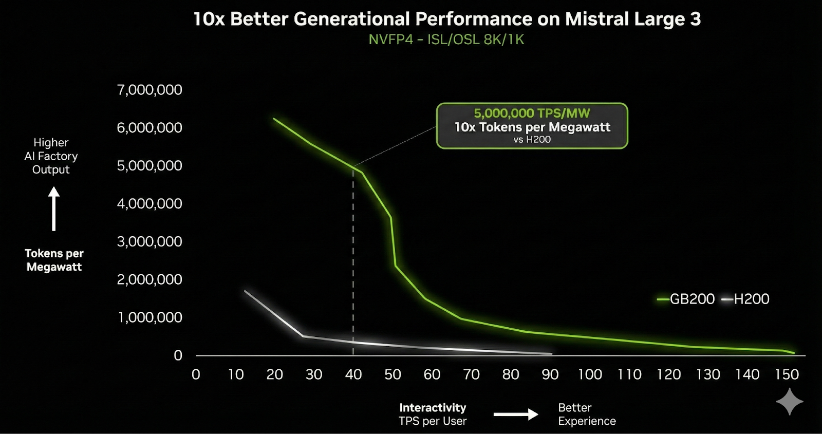 NVIDIA and Mistral AI Bring 10x Faster Inference for the Mistral 3 Family on GB200 NVL72 GPU Systems