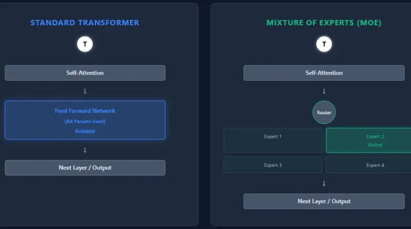 AI Interview Series #4: Transformers vs Mixture of Experts (MoE)