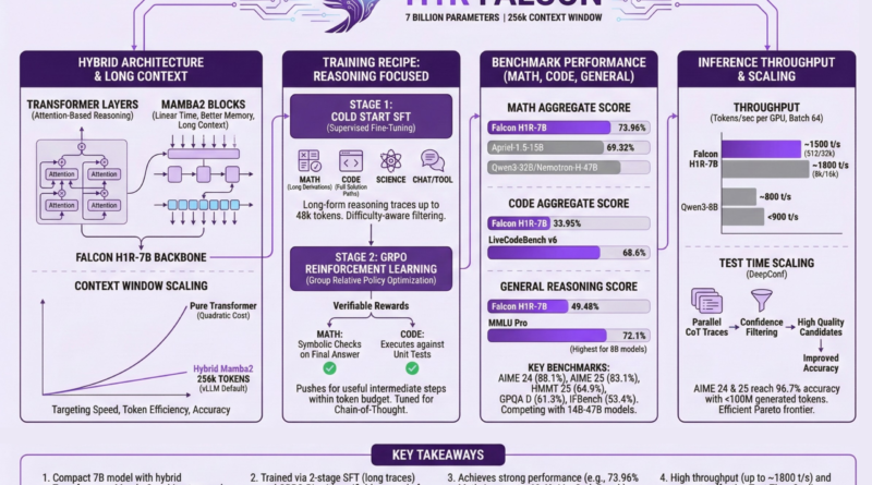 TII Abu-Dhabi Released Falcon H1R-7B: A New Reasoning Model Outperforming Others in Math and Coding with only 7B Params with 256k Context Window