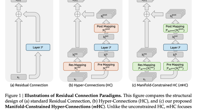 DeepSeek Researchers Apply a 1967 Matrix Normalization Algorithm to Fix Instability in Hyper Connections