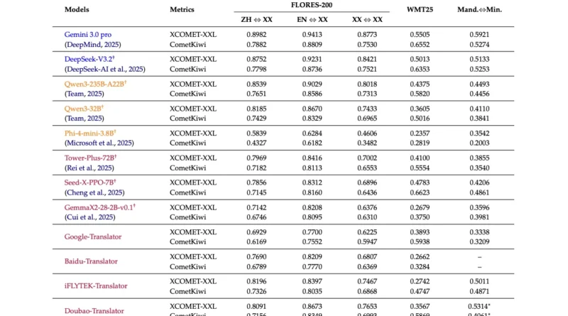 Tencent Researchers Release Tencent HY-MT1.5: A New Translation Models Featuring 1.8B and 7B Models Designed for Seamless on-Device and Cloud Deployment