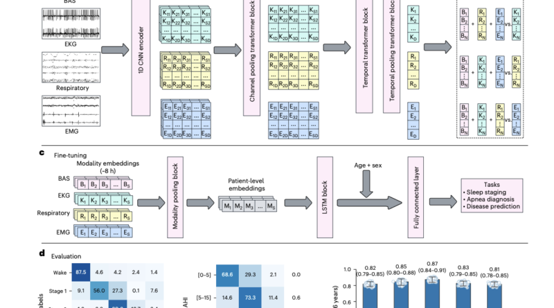 Stanford Researchers Build SleepFM Clinical: A Multimodal Sleep Foundation AI Model for 130+ Disease Prediction