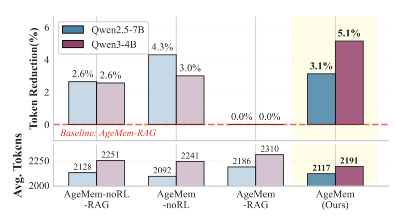How This Agentic Memory Research Unifies Long Term and Short Term Memory for LLM Agents