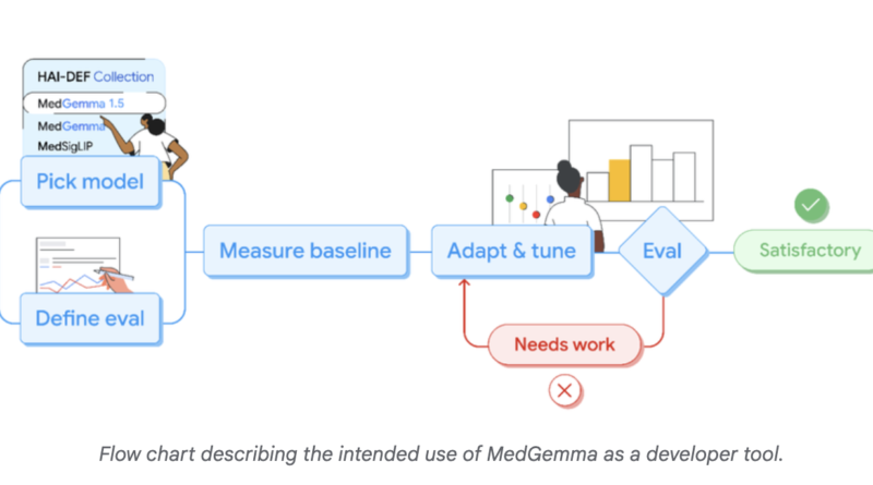Google AI Releases MedGemma-1.5: The Latest Update to their Open Medical AI Models for Developers