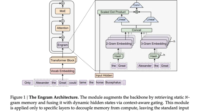 DeepSeek AI Researchers Introduce Engram: A Conditional Memory Axis For Sparse LLMs