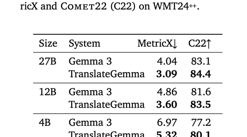 Google AI Releases TranslateGemma: A New Family of Open Translation Models Built on Gemma 3 with Support for 55 Languages