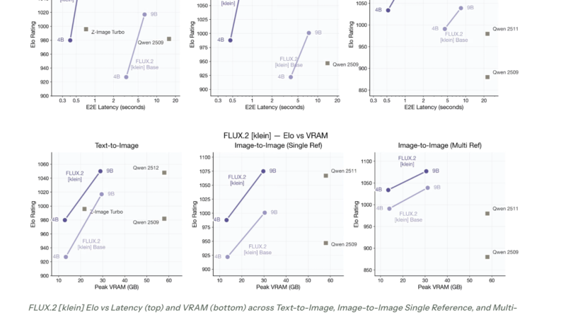 Black Forest Labs Releases FLUX.2 [klein]: Compact Flow Models for Interactive Visual Intelligence