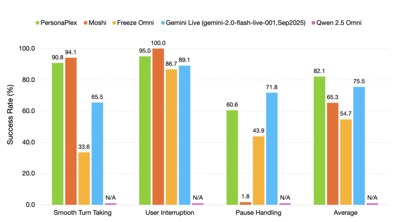 NVIDIA Releases PersonaPlex-7B-v1: A Real-Time Speech-to-Speech Model Designed for Natural and Full-Duplex Conversations