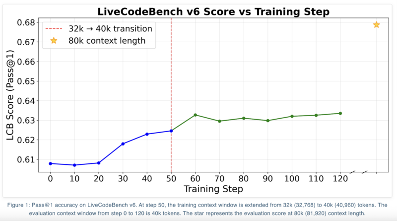 Nous Research Releases NousCoder-14B: A Competitive Olympiad Programming Model Post-Trained on Qwen3-14B via Reinforcement Learning