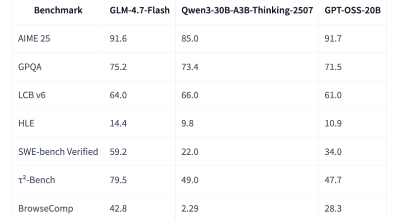 Zhipu AI Releases GLM-4.7-Flash: A 30B-A3B MoE Model for Efficient Local Coding and Agents