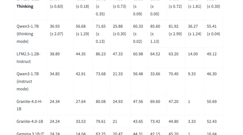Liquid AI Releases LFM2.5-1.2B-Thinking: a 1.2B Parameter Reasoning Model That Fits Under 1 GB On-Device