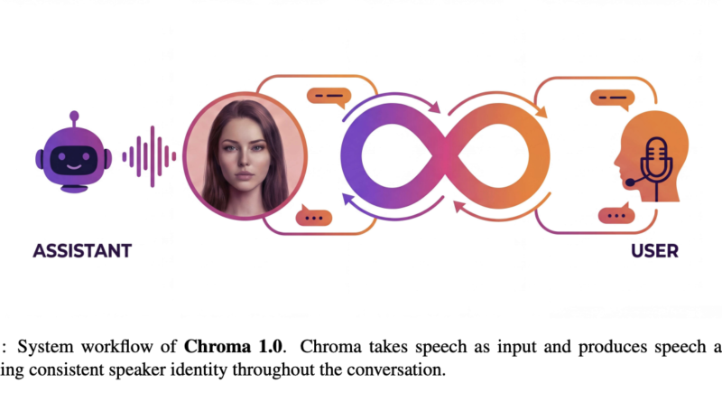 FlashLabs Researchers Release Chroma 1.0: A 4B Real Time Speech Dialogue Model With Personalized Voice Cloning