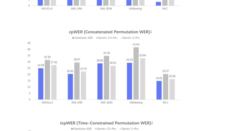 Microsoft Releases VibeVoice-ASR: A Unified Speech-to-Text Model Designed to Handle 60-Minute Long-Form Audio in a Single Pass
