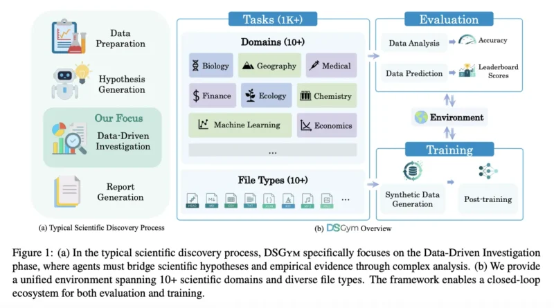 DSGym Offers a Reusable Container Based Substrate for Building and Benchmarking Data Science Agents