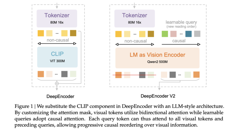 DeepSeek AI Releases DeepSeek-OCR 2 with Causal Visual Flow Encoder for Layout Aware Document Understanding
