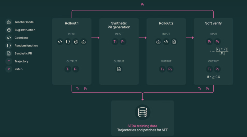 AI2 Releases SERA, Soft Verified Coding Agents Built with Supervised Training Only for Practical Repository Level Automation Workflows