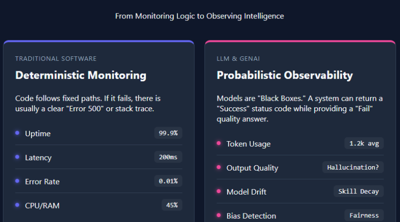Understanding the Layers of AI Observability in the Age of LLMs