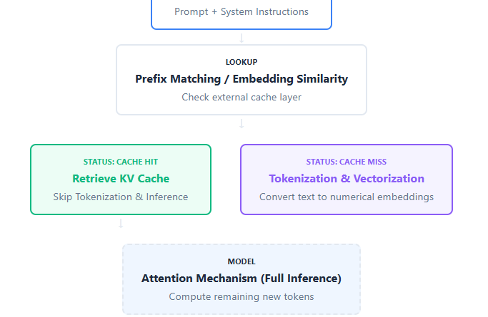 AI Interview Series #5: Prompt Caching
