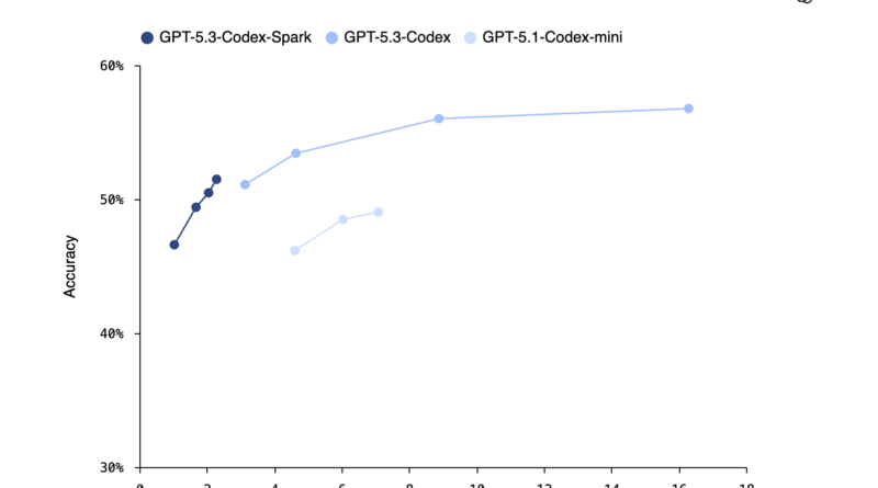 OpenAI Releases a Research Preview of GPT‑5.3-Codex-Spark: A 15x Faster AI Coding Model Delivering Over 1000 Tokens Per Second on Cerebras Hardware
