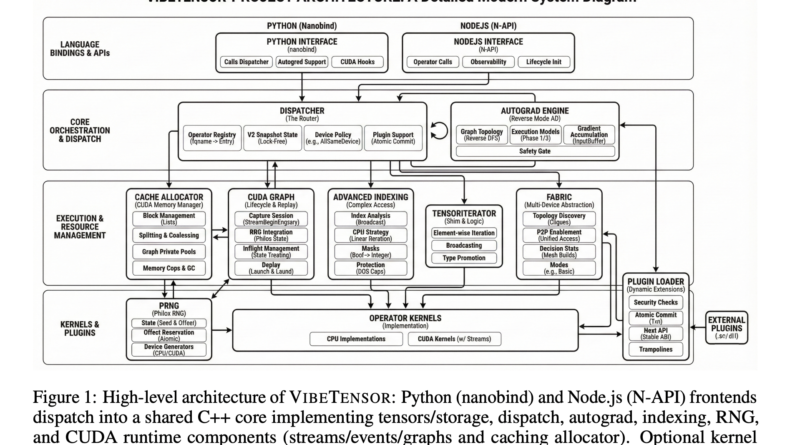 NVIDIA AI Release VibeTensor: An AI Generated Deep Learning Runtime Built End to End by Coding Agents Programmatically