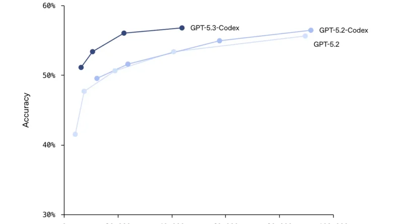 OpenAI Just Launched GPT-5.3-Codex: A Faster Agentic Coding Model Unifying Frontier Code Performance And Professional Reasoning Into One System