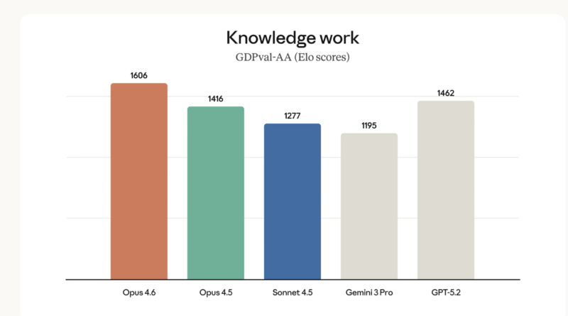 Anthropic Releases Claude Opus 4.6 With 1M Context, Agentic Coding, Adaptive Reasoning Controls, and Expanded Safety Tooling Capabilities