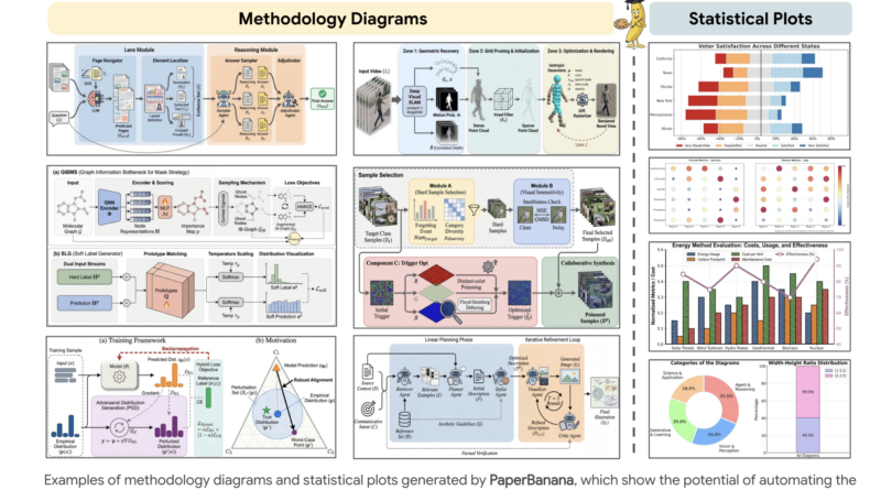 Google AI Introduces PaperBanana: An Agentic Framework that Automates Publication Ready Methodology Diagrams and Statistical Plots