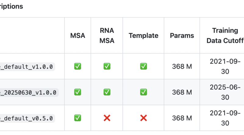 ByteDance Releases Protenix-v1: A New Open-Source Model Achieving AF3-Level Performance in Biomolecular Structure Prediction