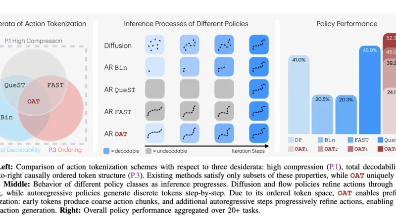 Meet OAT: The New Action Tokenizer Bringing LLM-Style Scaling and Flexible, Anytime Inference to the Robotics World