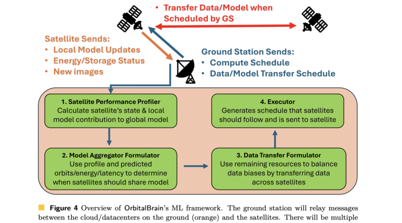 Microsoft AI Proposes OrbitalBrain: Enabling Distributed Machine Learning in Space with Inter-Satellite Links and Constellation-Aware Resource Optimization Strategies