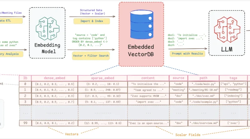 Alibaba Open-Sources Zvec: An Embedded Vector Database Bringing SQLite-like Simplicity and High-Performance On-Device RAG to Edge Applications