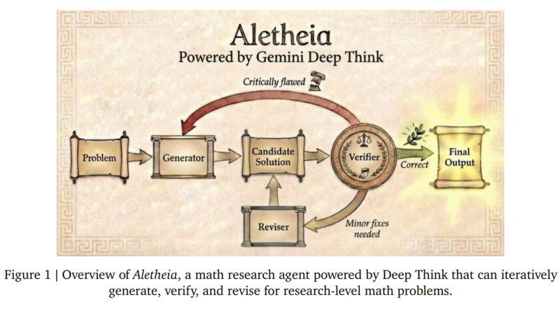 Google DeepMind Introduces Aletheia: The AI Agent Moving from Math Competitions to Fully Autonomous Professional Research Discoveries