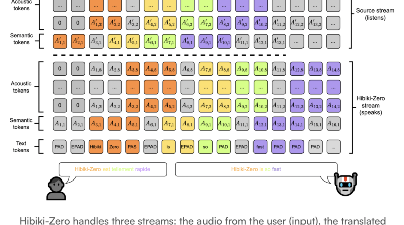 Kyutai Releases Hibiki-Zero: A3B Parameter Simultaneous Speech-to-Speech Translation Model Using GRPO Reinforcement Learning Without Any Word-Level Aligned Data